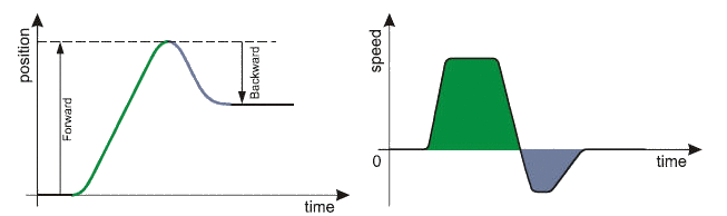 PMP Generator Forward & Backward Motion Profile